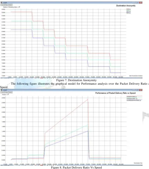 Figure 7. Destination Anonymity The following figure illustrates the graphical model for Performance analysis over the Packet Delivery Ratio and 