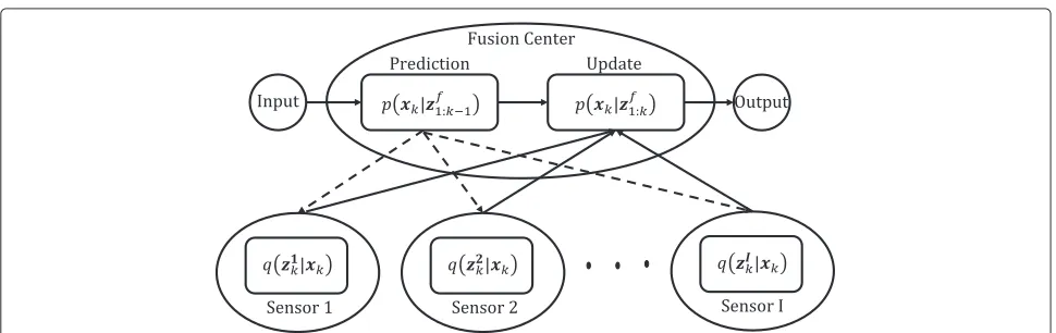 Fig. 1 The distributed fusion architecture. The figure describes the fusion architecture in which sensors and fusion center are linked with informationflow