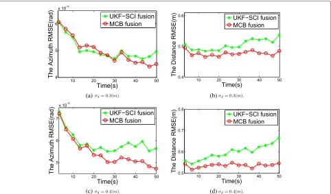 Fig. 3 that our MCB algorithm reduces the RMSE ofboth azimuth and distance, along with the tracking time.