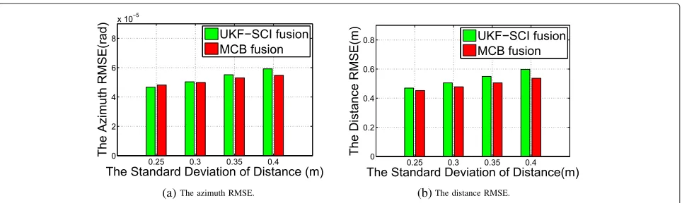 Fig. 6 The comparison of azimuth and distance RMSE at different standard deviations of distance, with CT model of turn rate 2.5◦/s