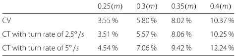 Fig. 8 The comparison of azimuth and distance RMSE at different standard deviations of distance, with CT model of turn rate 5described along with different standard deviations of distance