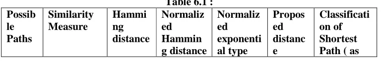 Table 6.1 : Normaliz