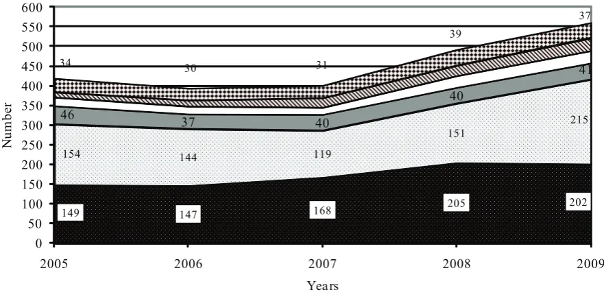 Figure 1. The dynamics of the number of the most popular tourist accommodation in Latvia from 2005- 2009 (end 