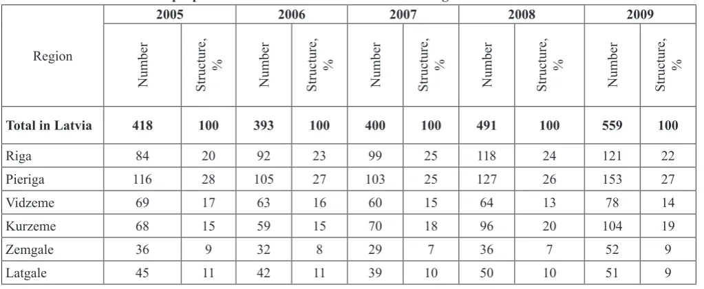 Table 1. The number and proportion of tourist accommodation in the regions of Latvia from 2005-2009 