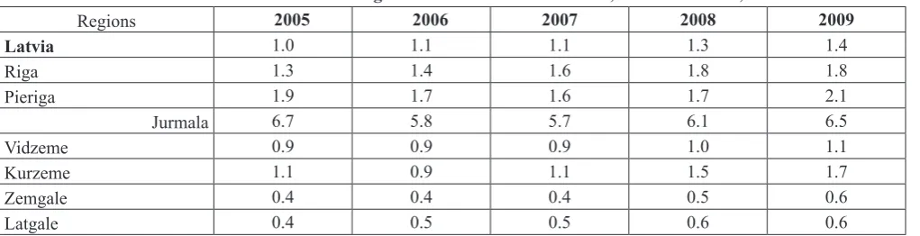 Table 5. The size of Defert’s function in the regions of Latvia and in Jurmala, from 2005-2009, %