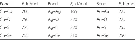 Table 2 Mean molar bond energies E (kJ/mol) for differentmetallic atoms in oxide and chalcogenide environment [25]