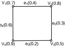 Figure 1: A Fuzzy graph G:(�,µ)  