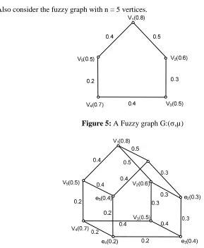 Figure 4: Double layered fuzzy graph ����� � ����, ����