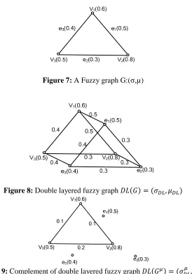 Figure 9:  Complement of double layered fuzzy graph ������ � ����� , ���� �