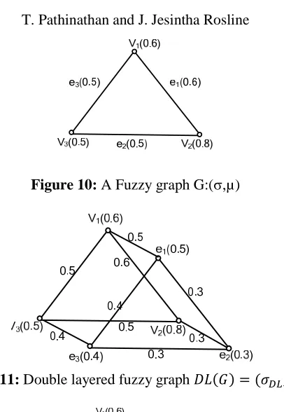 Figure 11:  Double layered fuzzy graph ����� � ����, ���� 