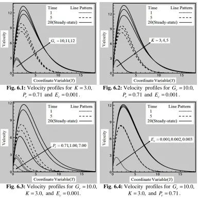 Fig. 6.2: Velocity  profiles for Pr =