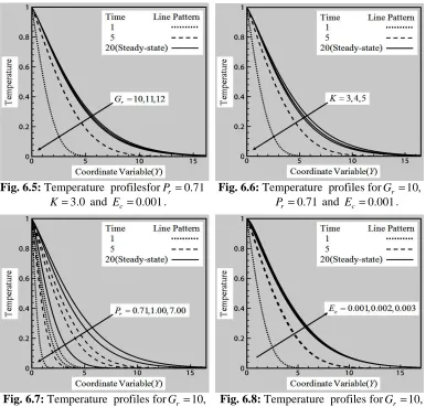Fig. 6.5: Temperature  profilesfor                K =3.0 and E =0.001