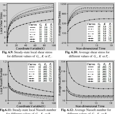 Fig.6.11:           for different values of Steady-state local Nusselt number      Fig