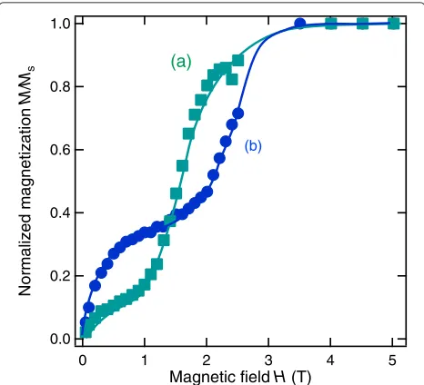Fig. 9 Initial magnetization curves for the Nd-Fe-B (tNFB = 5 nm) andNd-Fe-B (tNFB = 5 nm)/Nd tNd = 60 nm) films
