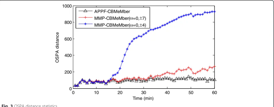 Fig. 2 Target number estimates