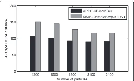 Fig. 5 Average OSPA distances with different number of particles
