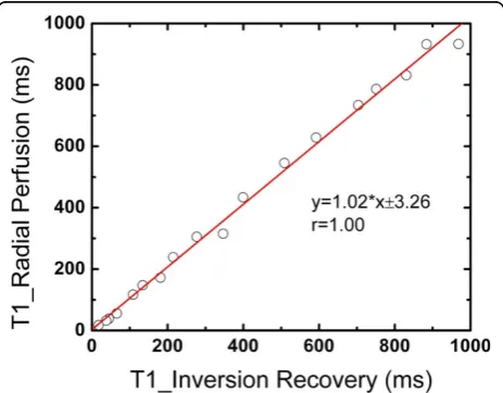 Figure 1 The correlation between estimated Tvials using the multi-SRT method and the reference standardmethod (inversion recovery with three inversion recoverytimes)1 values in 18.
