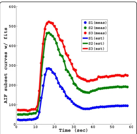 Figure 4 A corrected AIF using the proposed multi-SRTmethod (black), along with the saturated AIF from the higherdose (0.02 mmol/kg) injection (blue) and the upscaled lowdose AIF is shown (red).