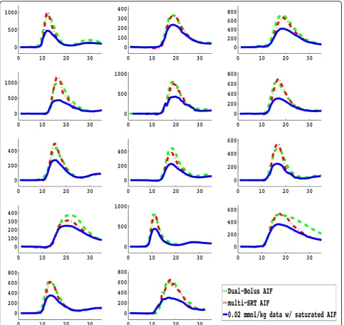 Figure 5 Comparison of the corrected AIFs obtained using the multi-SRT method (red) and the low dose (0.004 mmol/kg) upscaledAIF used for the dual-bolus method (green), along with the saturated AIF from the high dose (0.02 mmol/kg) injection (blue), in all