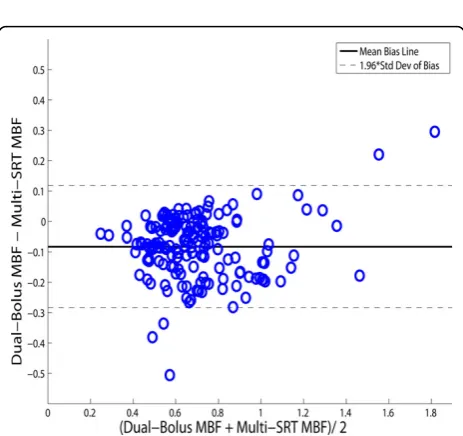 Figure 6 The correlation between MBF estimates using theproposed multi-SRT measurement method and dual-bolusimaging.