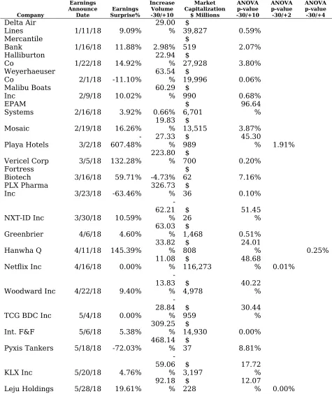 Table 1Trading Volume Increase Post-Earnings Announcement