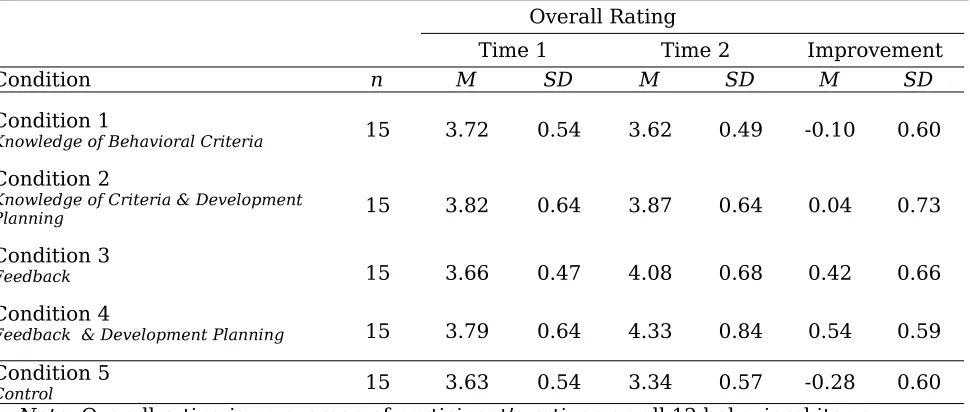 Table 1Results of Descriptive Statistics for Subjective Performance Ratings