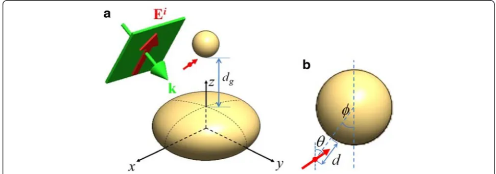 Fig. 1 amolecule is Configuration of SI (an oblate spheroid), associated with SNP conjugated with a molecule on the surface, irradiated by an incident-polarizedplane wave in water, where k and Ei are on yz plane, the incident angle between k and −ez is α, 