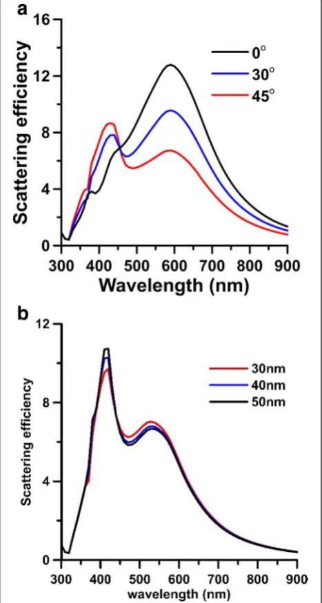 Fig. 2 Scattering efficiencies of a hybrid nanostructure consisting ofSNP ofa a SI of (70, 70, 35) nm associated with a SNP of r = 30 nm, with agap of 30 nm irradiated by plane waves with different incident angles(α = 0°, 30°, and 45°), and b a SI of (60, 60, 35) nm associated with a r = 30 nm with different gap dg (30 nm, 40 nm or 50 nm)irradiated by 45°-incident plane wave