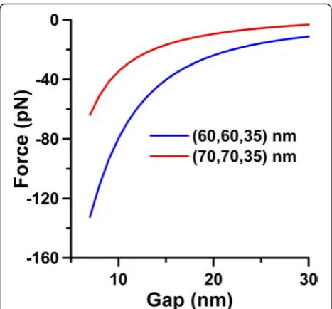 Fig. 8 Thetoward SI of (70, 70, 35) nm or (60, 60, 35) nm versus gap z-component of optical force driving SNP of r = 30 nm dg inducedby a 45°-incident plane wave of 593 nm