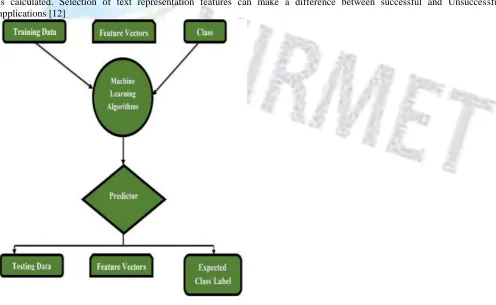Fig. 1: Machine Learning Model  Figure 1 explains how this general model is used for finding a new class label for the given testing data by training 