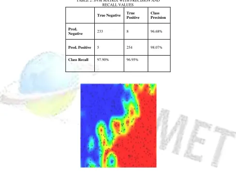 Fig 3: SVM Density graph  