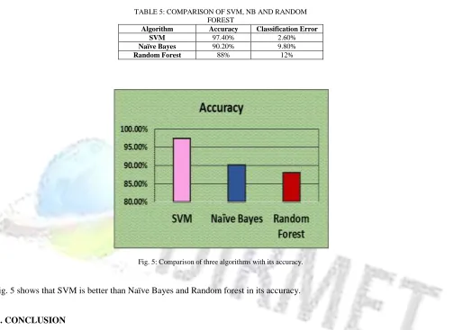 TABLE 5: COMPARISON OF SVM, NB AND RANDOM FOREST 