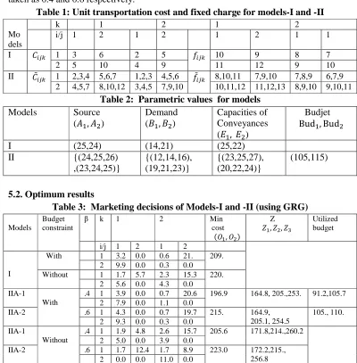 Table 2:  Parametric values  for models  Source Demand Capacities of  
