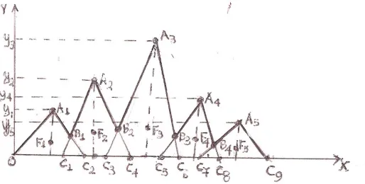 Figure 1: The membership function’s graph of TFM      