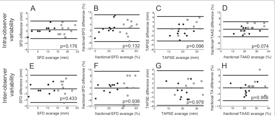 Figure 6 Analysis of agreement with Bland-Altman plots to illustrate the intra- and inter-observer variability of SF (A and E), fractional SFD (B and F), TAPSE (C and G), and fractional-TAAD (D and H)