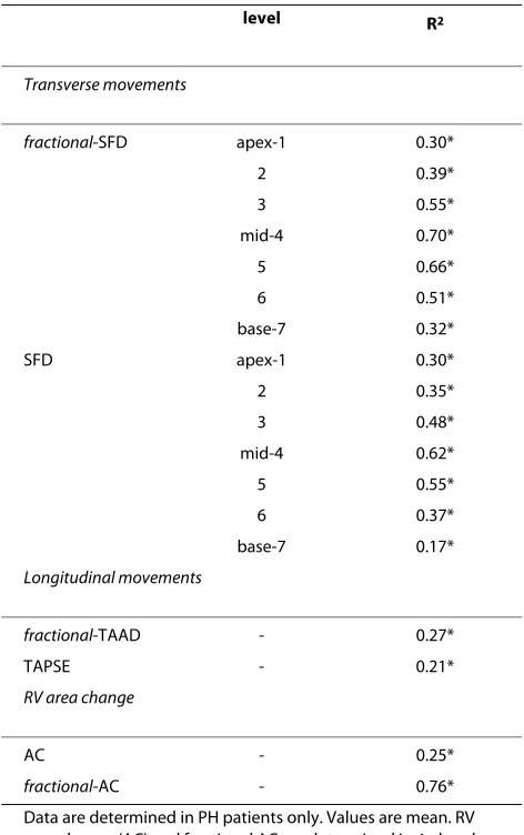 Table 4: Linear regression of transverse and longitudinal parameters, and RVEF in PH patients.