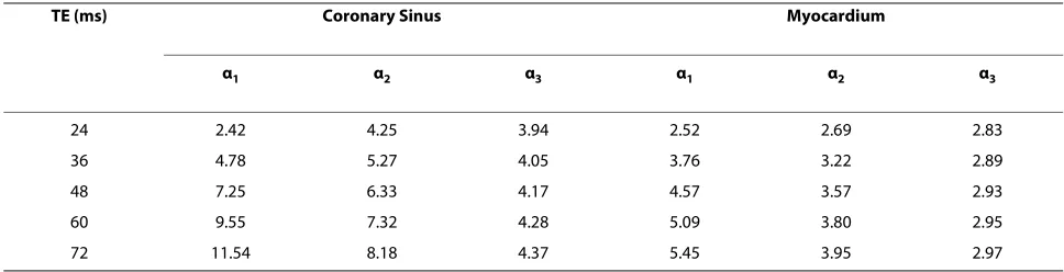 Table 1: Fitting Parameters for the Calculation of Coronary Sinus and Myocardial Hyperemic OEF