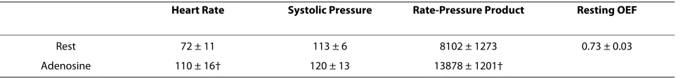 Table 3: Hemodynamic Data of the Volunteers and Resting CS OEF