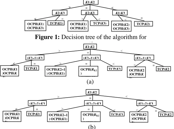 Figure 1: Decision tree of the algorithm for  n|3.  