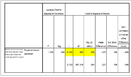 Table 1:  T test – senior executives use coercive power more than supervisors to motivate performance