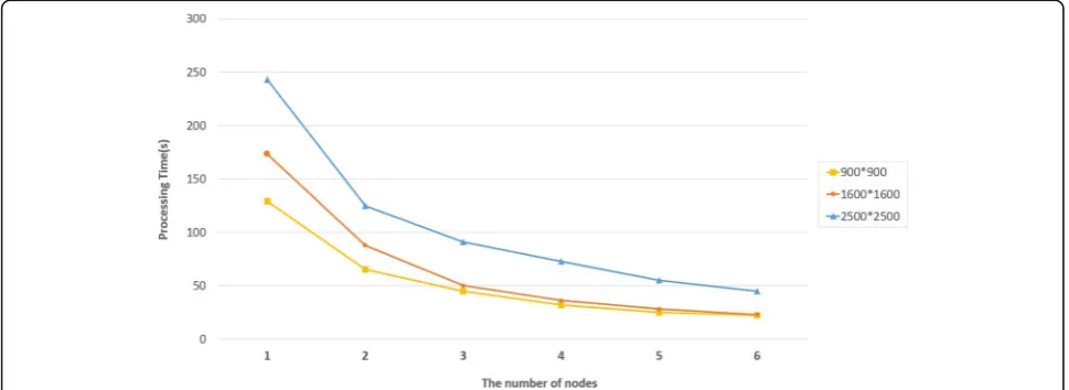 Fig. 10 Performance comparison of CPU resource with respect to the number of nodes on RIDE