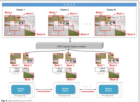 Fig. 3 Data partitioning on HDFS