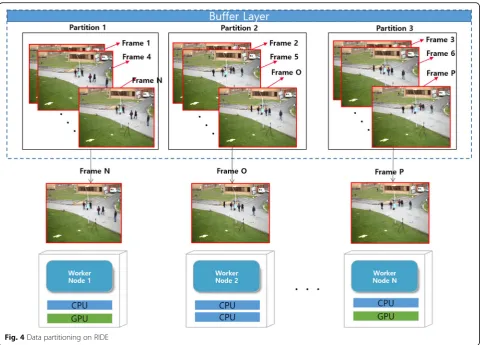 Fig. 4 Data partitioning on RIDE