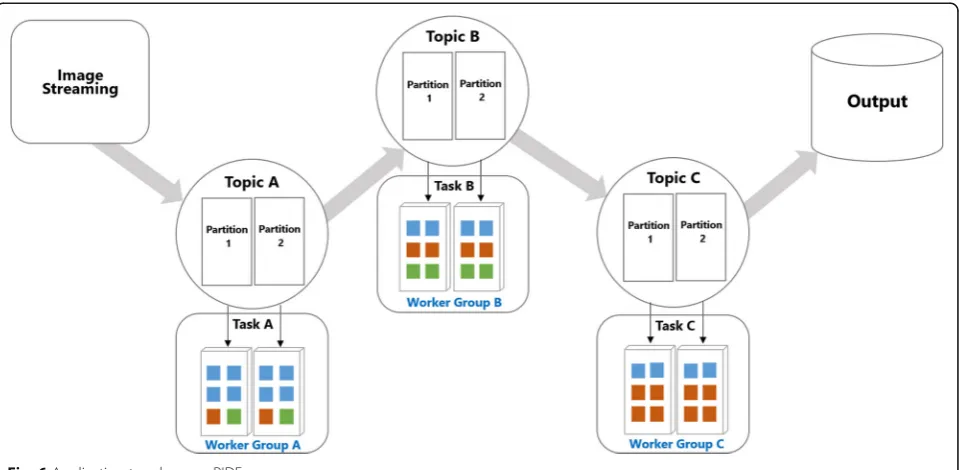 Fig. 5 Resource allocation on RIDE