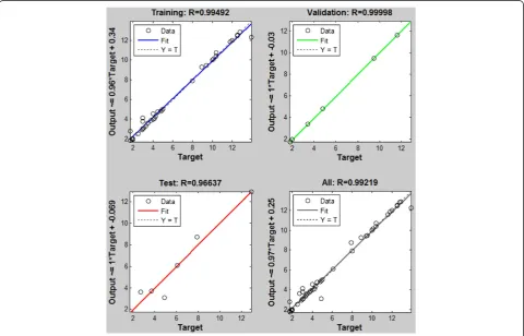 Figure 5 Validation performance curve.