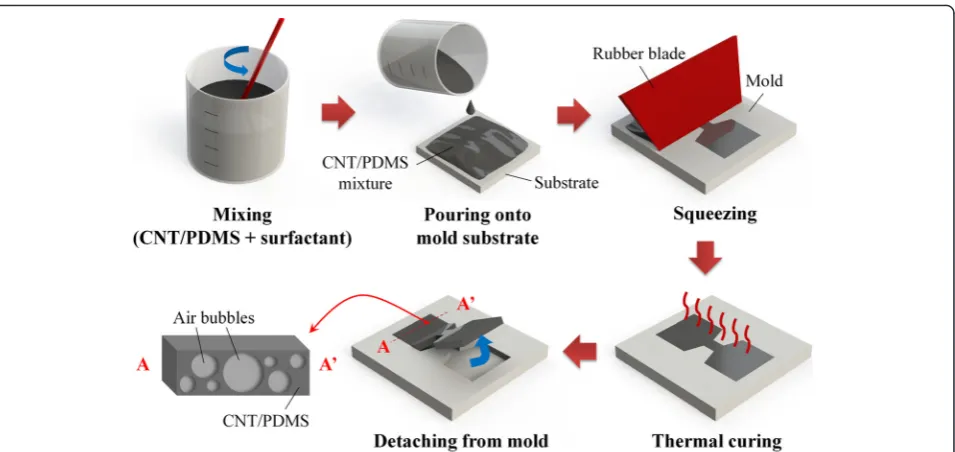 Fig. 1 Schematic illustration of fabrication sequence for bubble-entrapped stretchable conductor