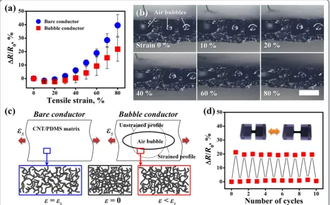 Fig. 4 Electrical performance of the fabricated bubble conductor under tensile strain.and a ΔR/R0 values measured for bare conductor and bubbleconductor under tensile strains of up to 80 %, b digital cross-sectional images of bubble conductors deformed at different strains (scale bar:500 μm), c schematic illustration of effect of air bubbles on the morphologies of the conductive networks in the polymer matrix upon stretching, d ΔR/R0 of bubble conductor under repetitive strain loading (80 %) and unloading (0 %)