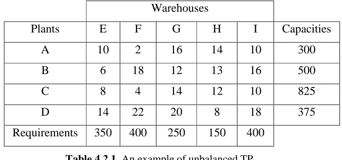 Table 4.1.3. Initial solution tableau of proposed method 