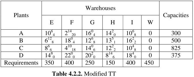 Table 4.2.2.  Modified TT