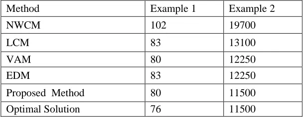 Table 4.2.4. Initial solution tableau of proposed method 